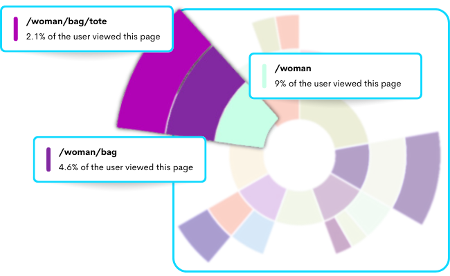 Boost User Interaction
