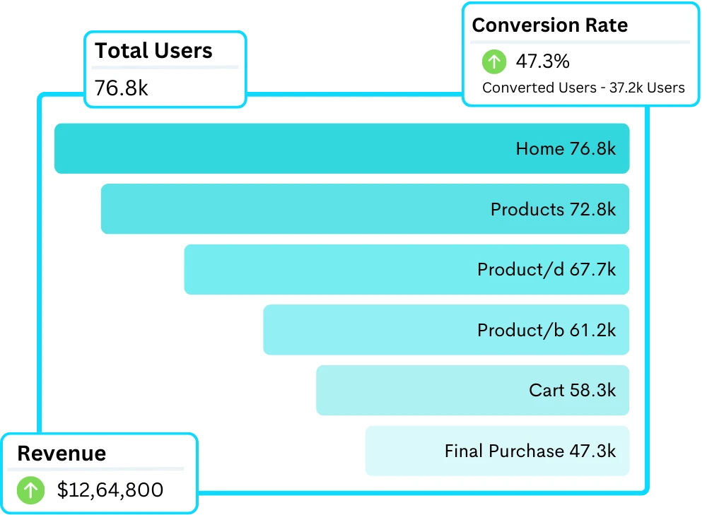 Comprehensive Insights into UX with Funnel Visualization