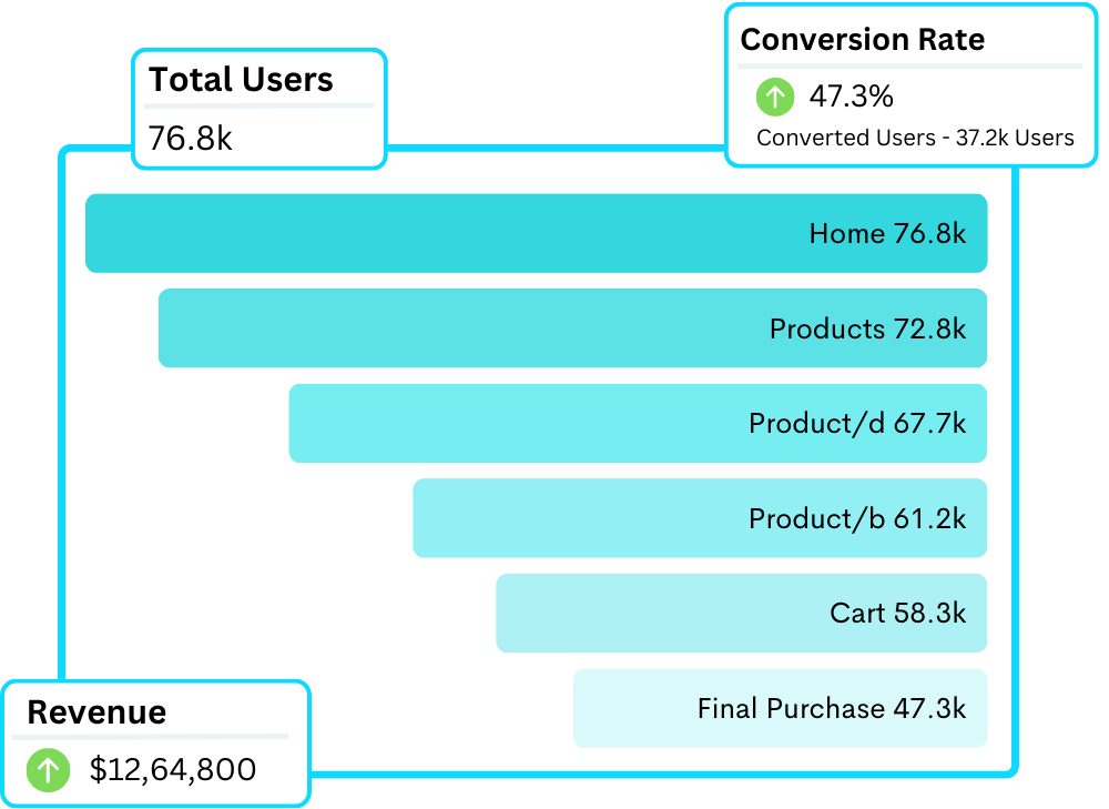 Comprehensive Funnel Visualization