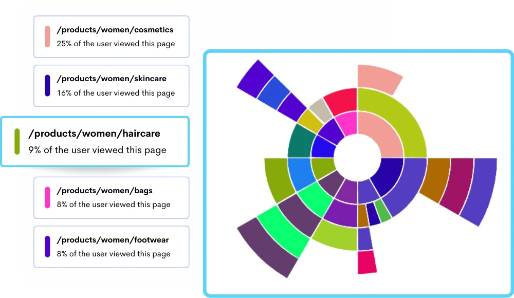 Invent Your Own Score Patterns with Diverse User Segments