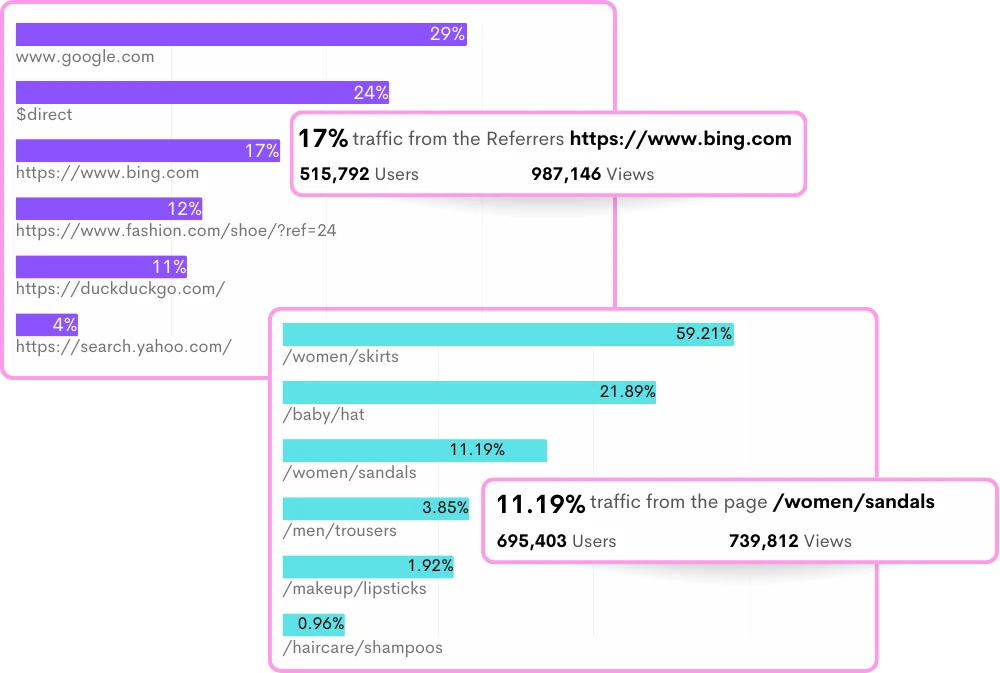 Drive the Most Traffic with Top Referrers