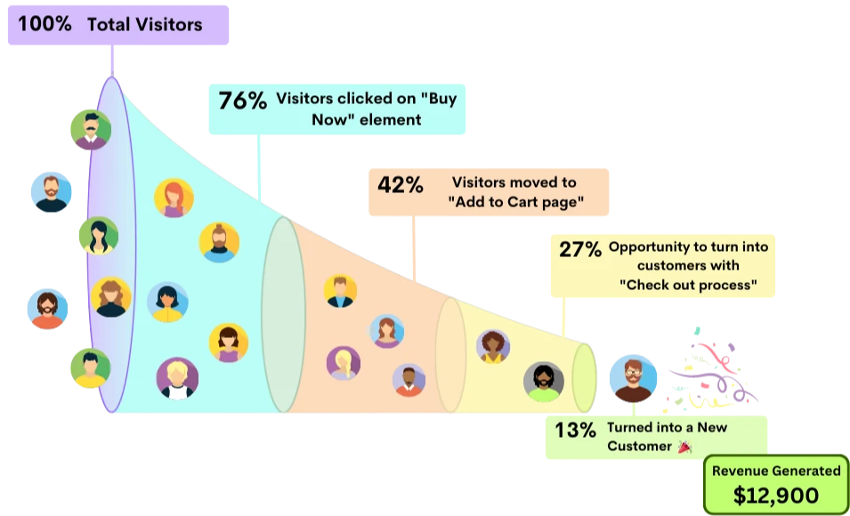 Funnel Analysis