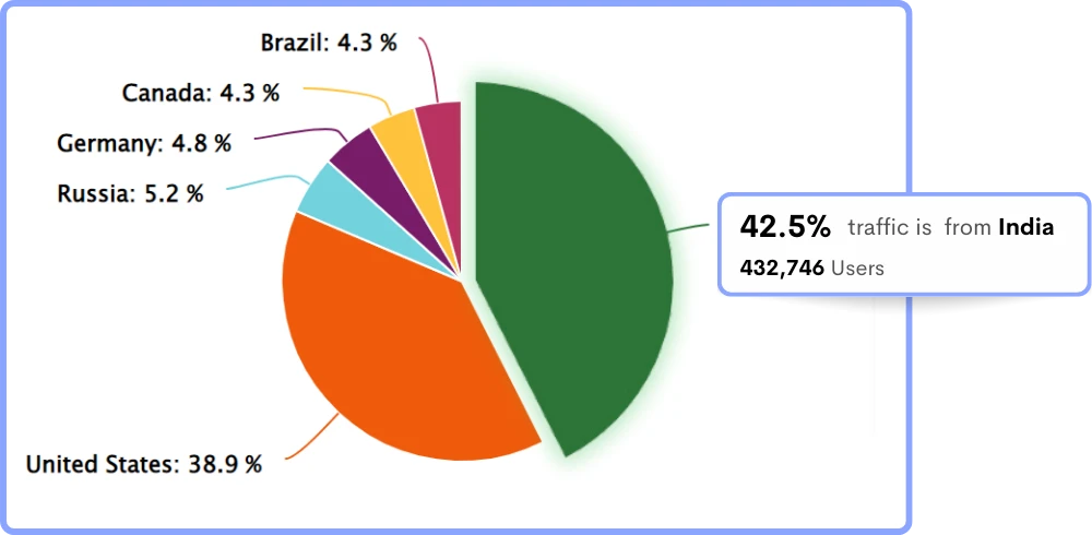 Know Your Top Traffic-Driving Countries