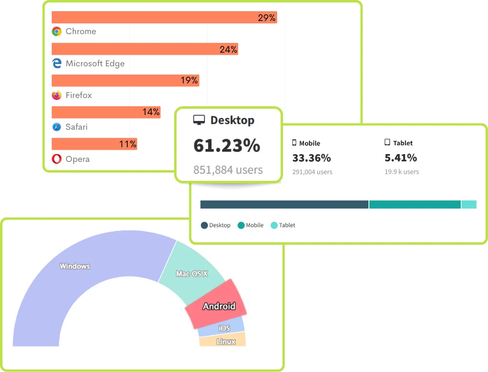 Uncover Insights on Top OS, Device Type, & Browser Usage