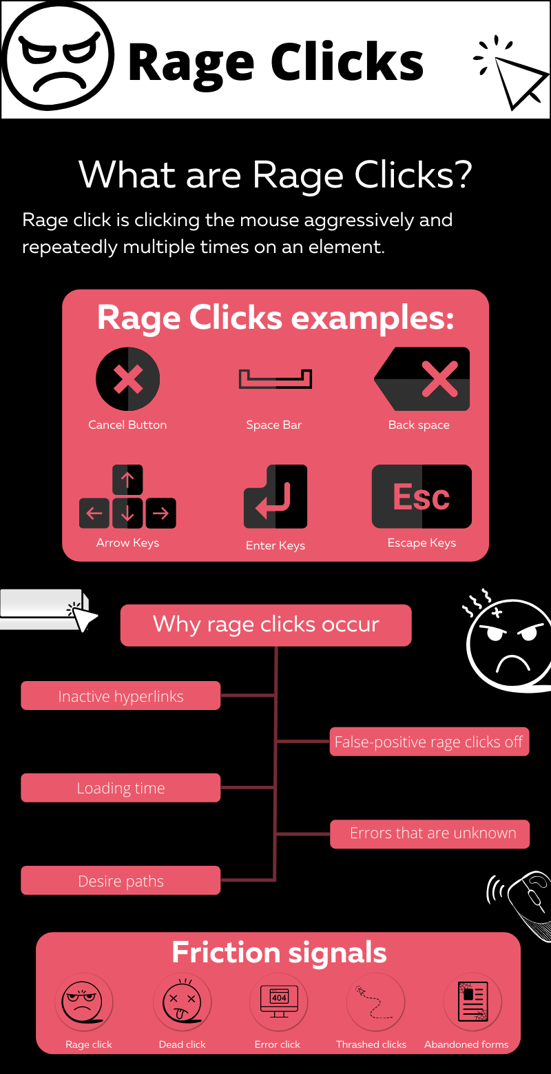 Rage Click Info Graph