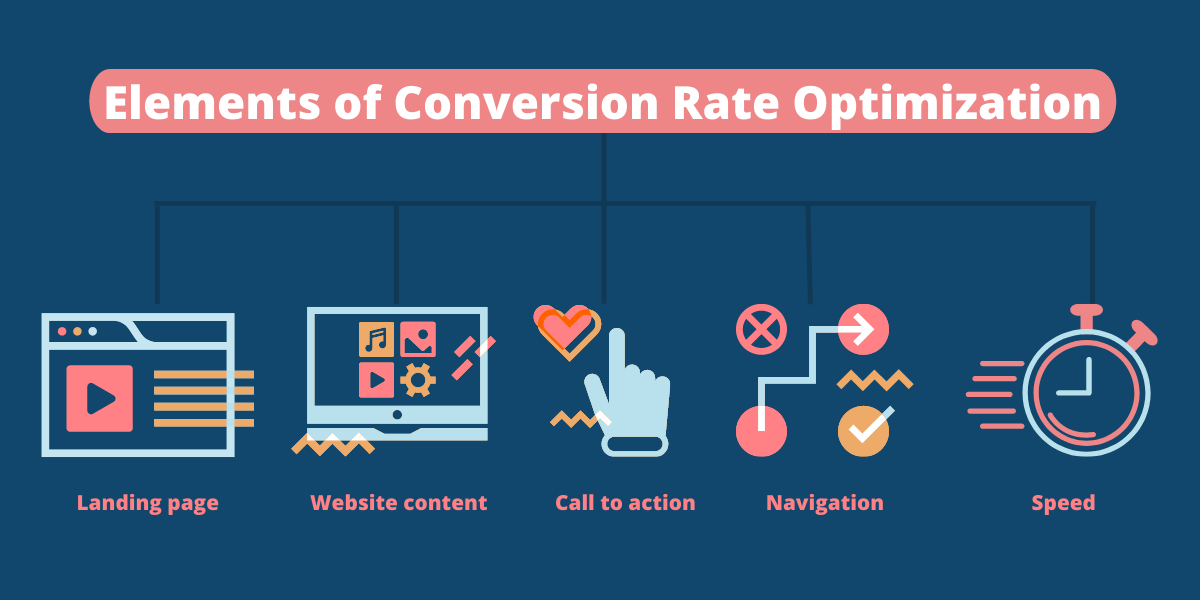 Elements of Conversion Rate Optimization