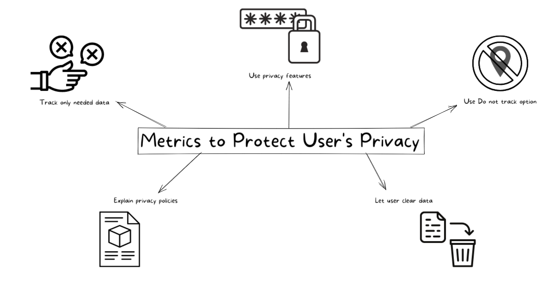 Metrics to protect user's privacy