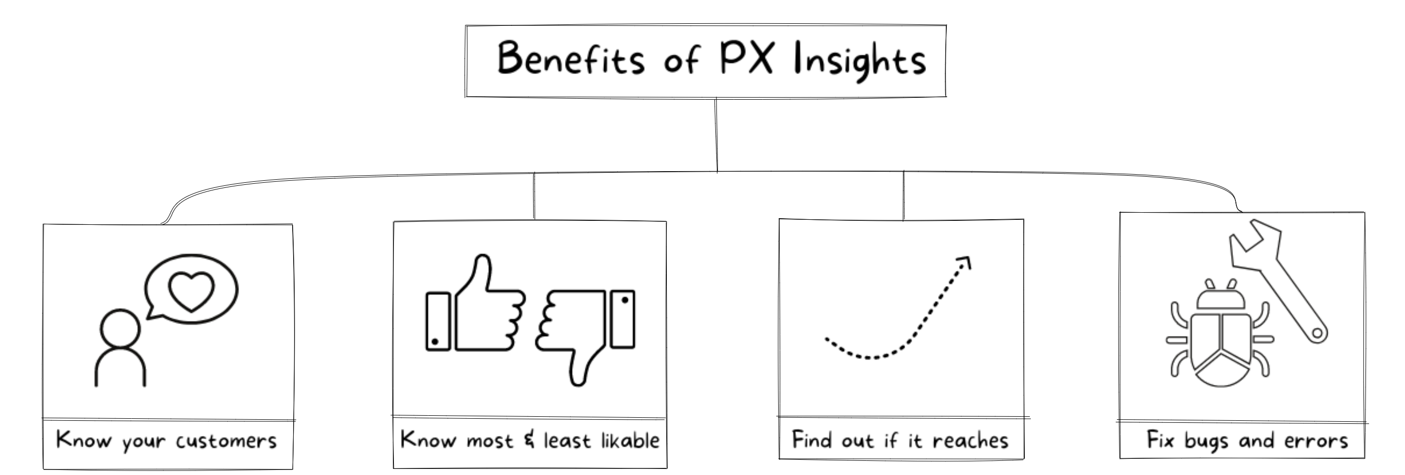 Benefits of PX insights