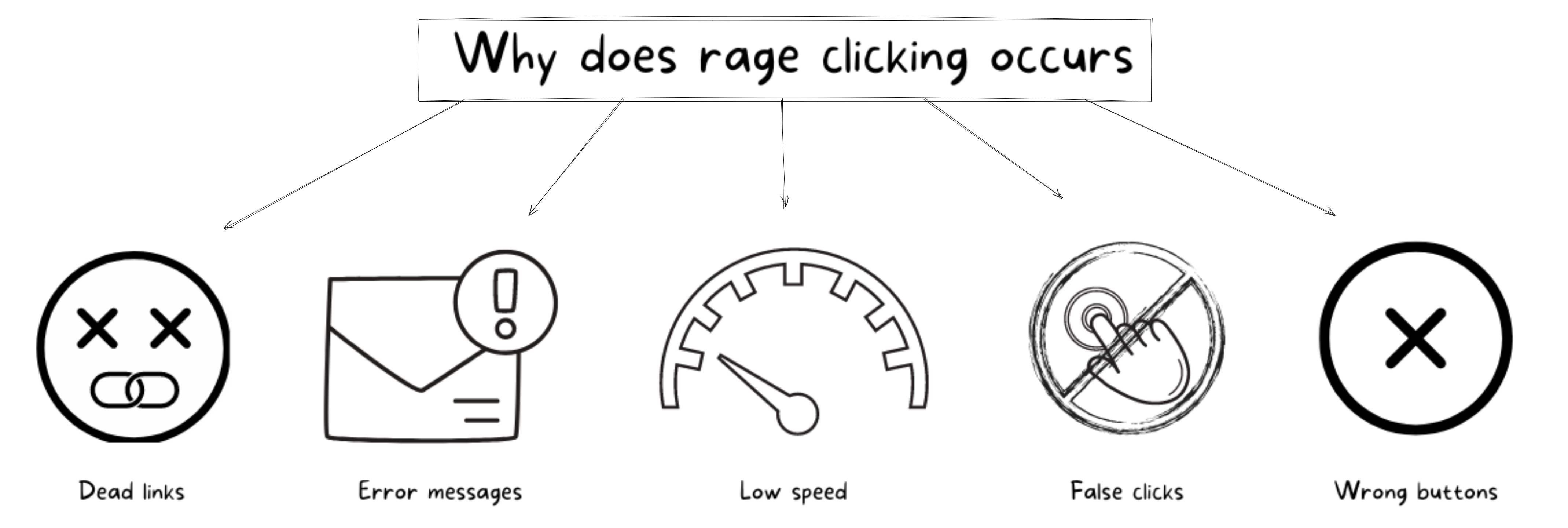 Rage clicks – what do they tell you about user behavior? - Understand your customers